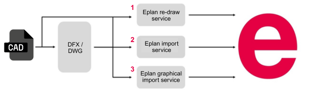 Data Migration