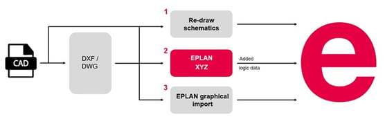 EPLAN CAD migration solutions