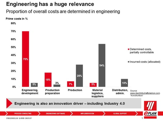 Engineering Costs