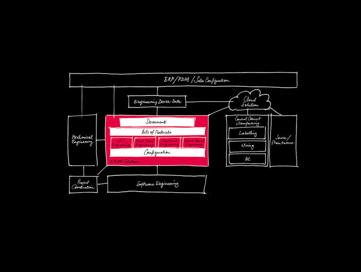 PDM software